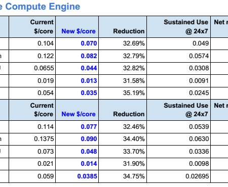 Google Cloud Computing Services Pricing: Unlock Savings!