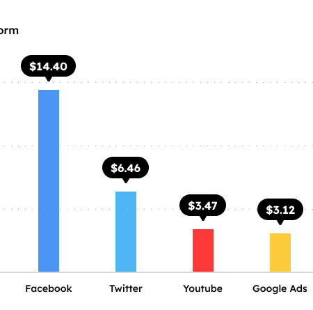 How Much Does TikTok Advertising Cost: Budget-Smart Insights